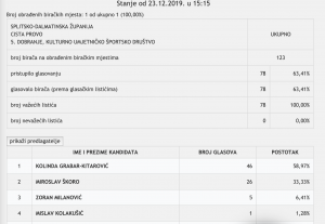 Izbori 2019.